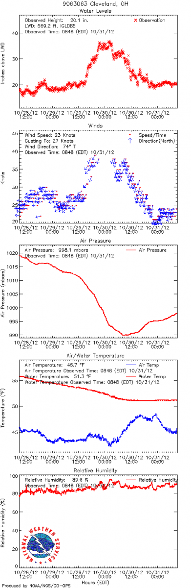 meteorological data from a NOS site at Cleveland