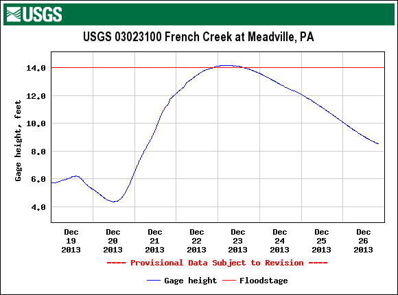 river stage for French Creek at Meadville, PA