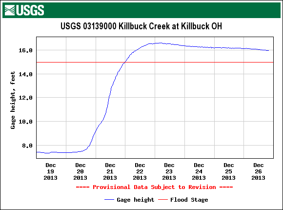 river stage of Killbuck Creek at Killbuck