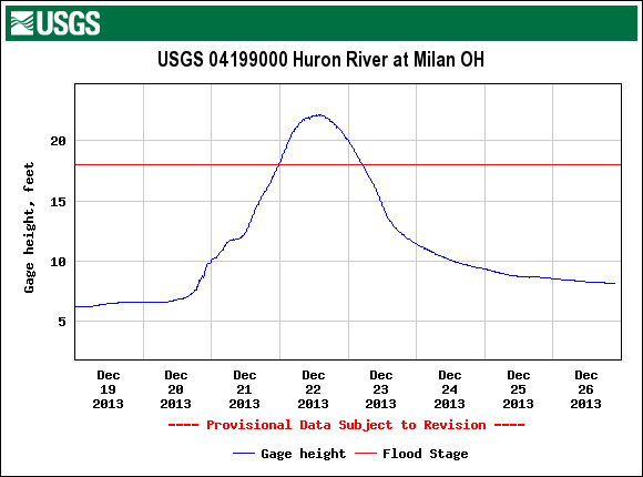 river stage for Huron River at Milan