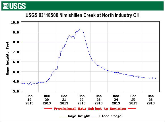 river stage for Nimishillen Creek at North Industry