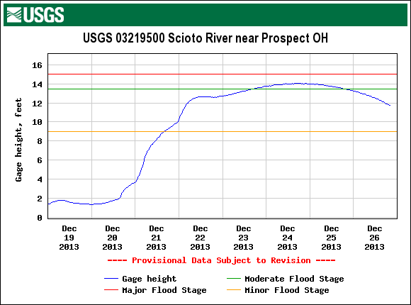 river stage for Scioto River near Prospect