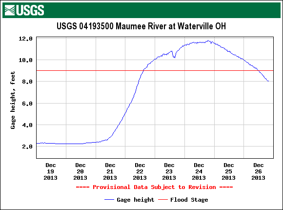 gage height for Maumee River at Waterville