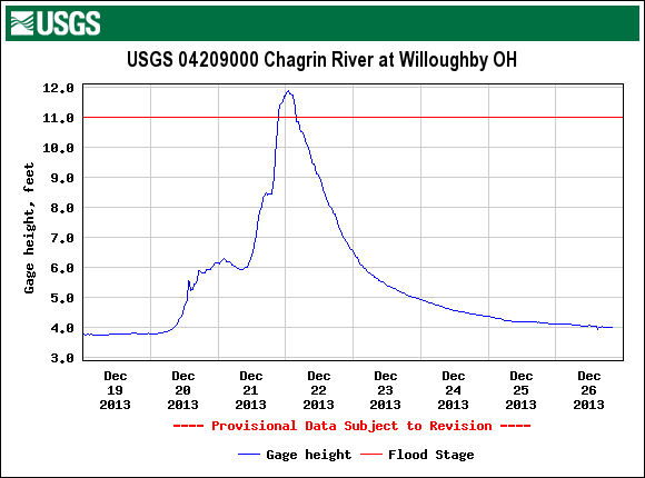 river stage Chagrin River at Willoughby