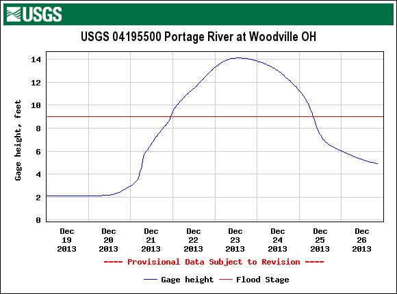 gage height for Portage River at Woodville
