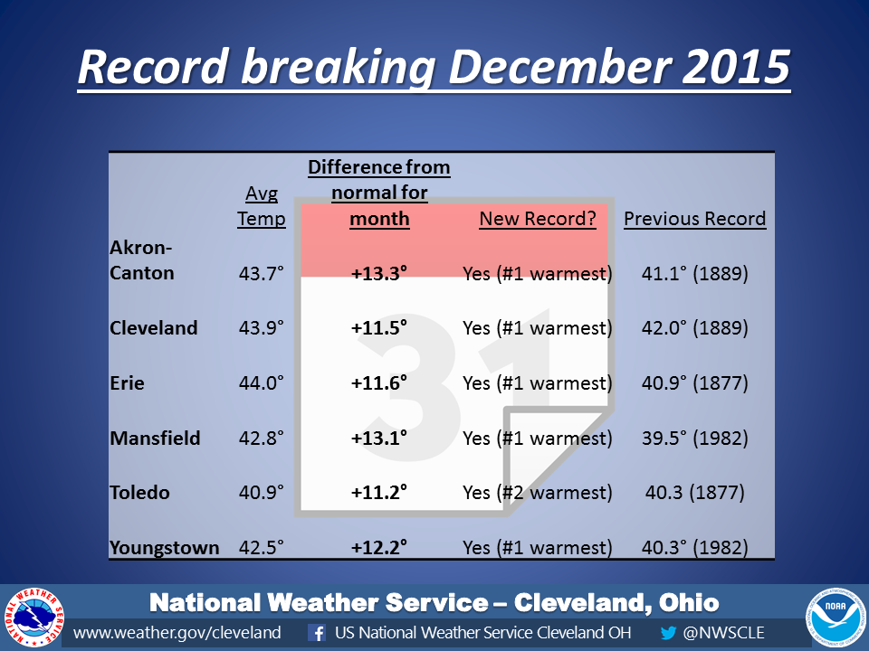 records broken in Decmber 2015