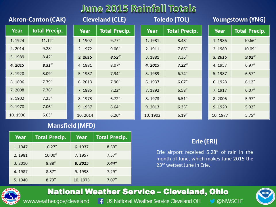 Precipitation rankings for June