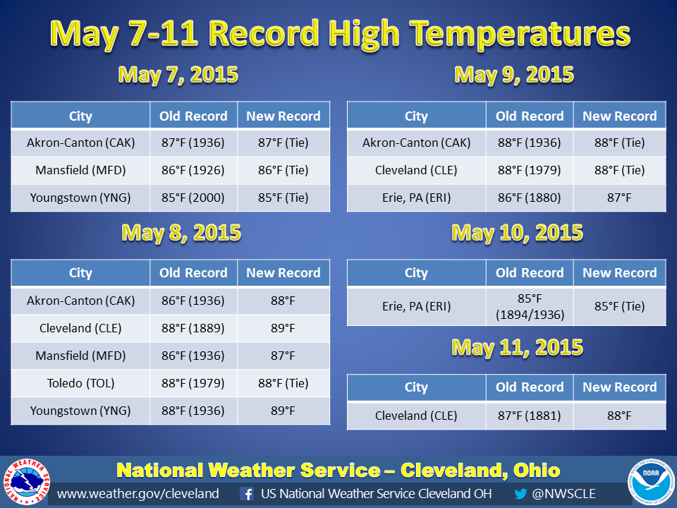 Table of record high temperatures set on May 7-10, 2015. Records at Akron-Canton, Mansfield, and Youngstown were tied on May 7. Records at Akron-Canton, Cleveland, Mansfield, and Youngstown were broken and the record at Toledo was tied on May 8. Records at Akron-Canton and Cleveland were tied and the record was broken at Erie on May 9. The high temperature record was tied at Erie on May 10. The high temperature record was broken at Cleveland on May 11.