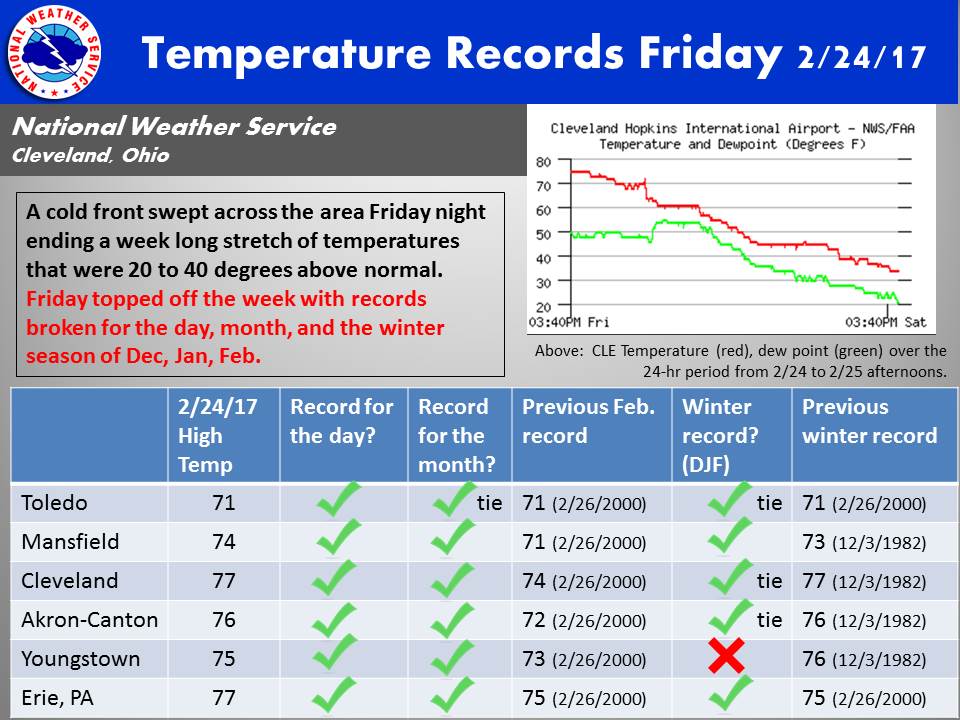 image with table of temperatures from 2/24 and records that were broken