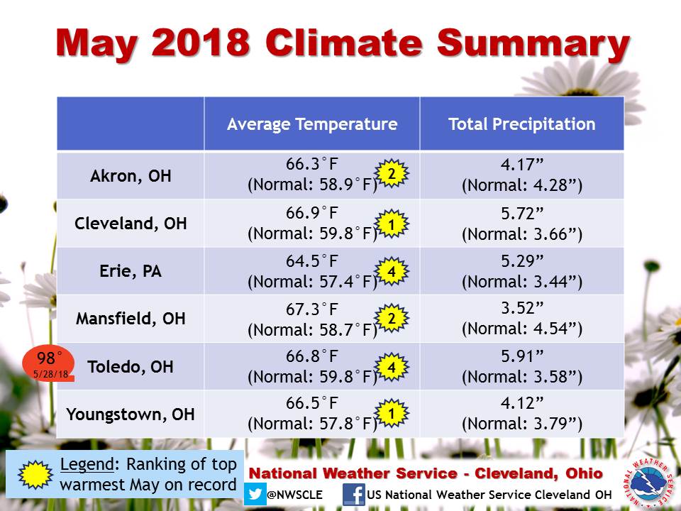 May 2018 Climate Summary table