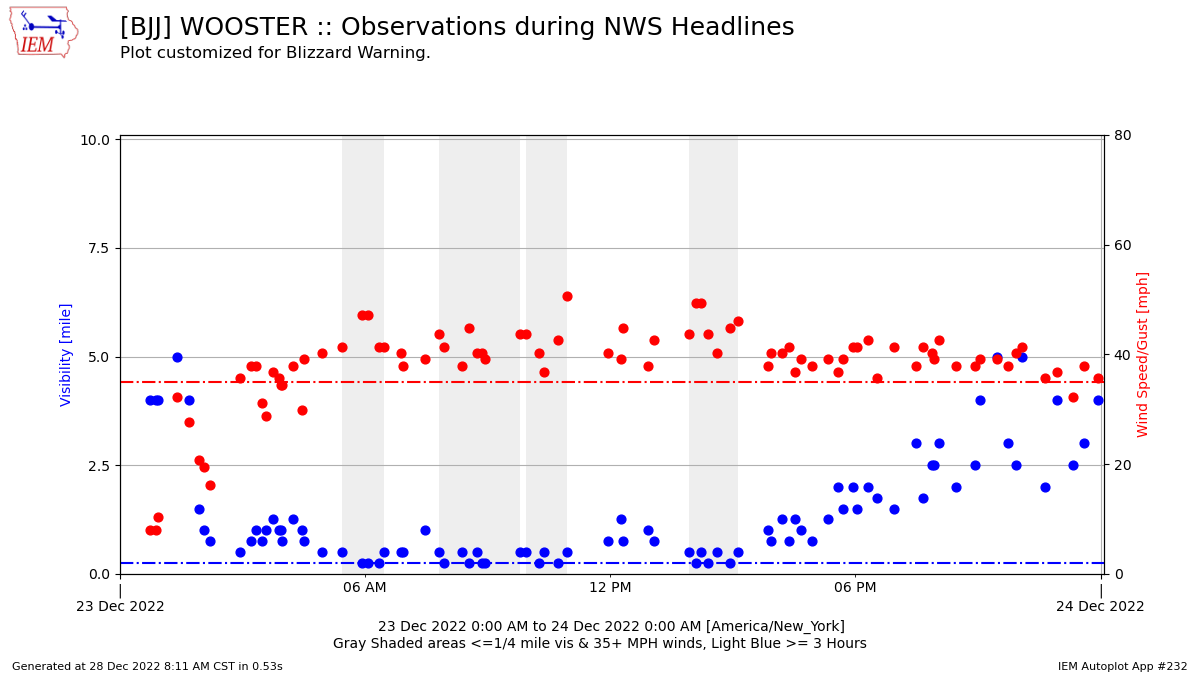 wind gust and visibility observations from Wayne County airport