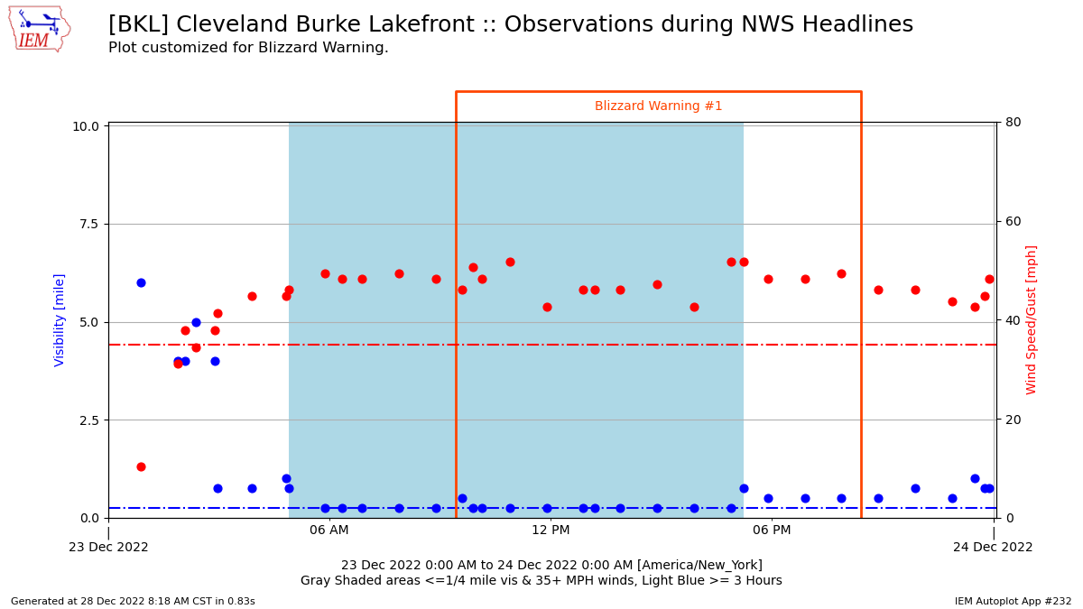 wind gust and visibility observations from Burke lakefront airport