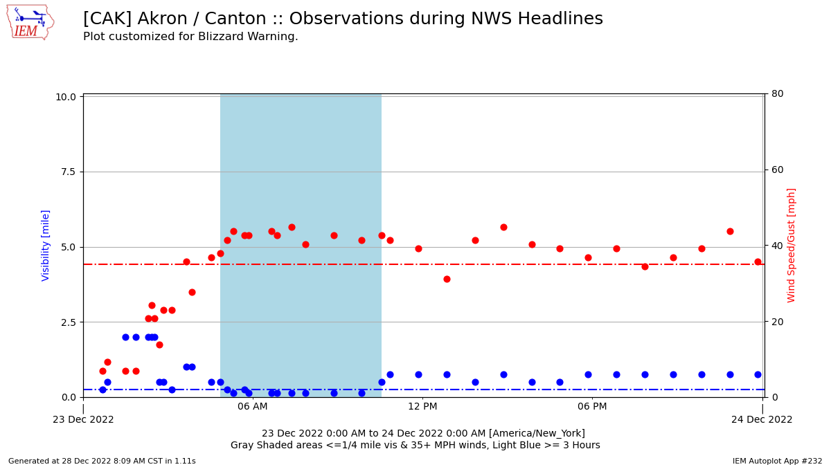 wind gust and visibility observations from Akron Canton airport