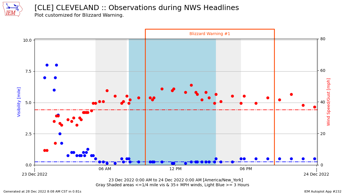 wind gust and visibility observations from Cleveland Hopkins airport