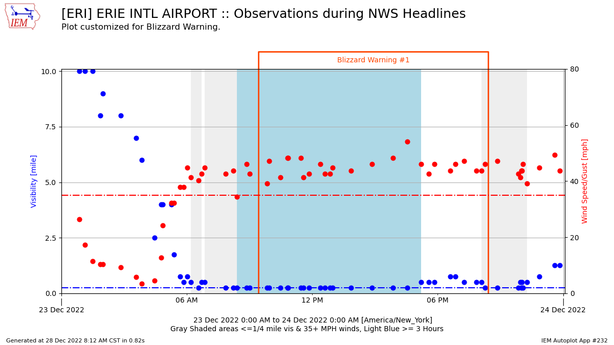wind gust and visibility observations from Erie airport