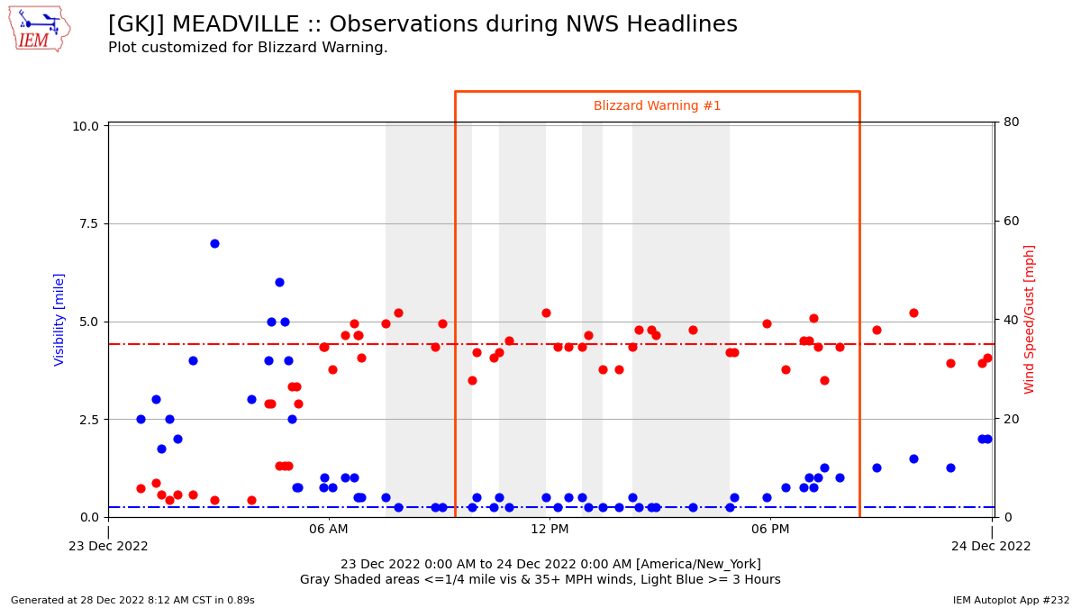 wind gust and visibility observations from Meadville airport