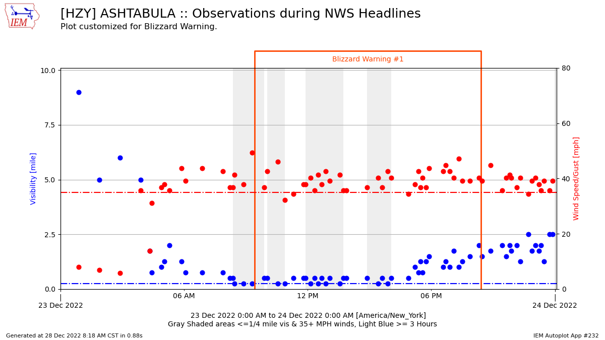 wind gust and visibility observations from Ashtabula County airport