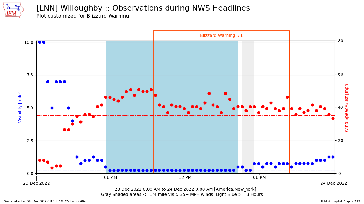 wind gust and visibility observations from lost nation airport in willoughby
