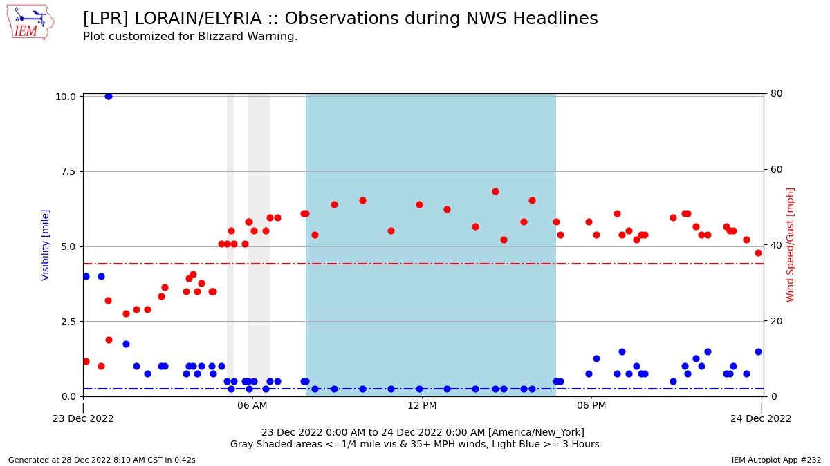 wind gust and visibility observations from lorain county airport