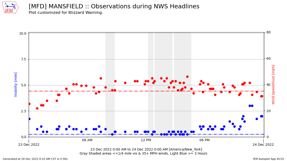 wind gust and visibility observations from mansfield airport