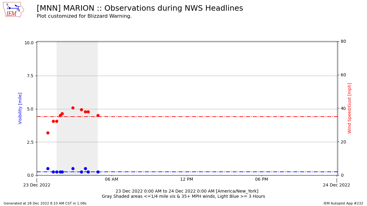 wind gust and visibility observations from Marion airport