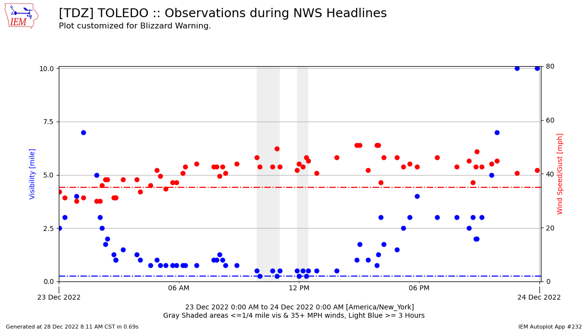 wind gust and visibility observations from toledo executive airport