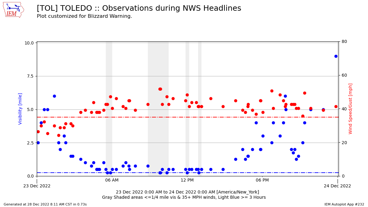 wind gust and visibility observations from toledo express airport