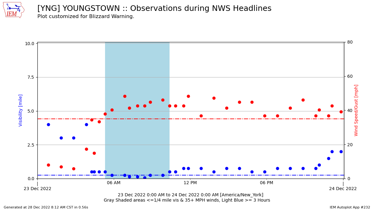 wind gust and visibility observations from youngstown warren airport