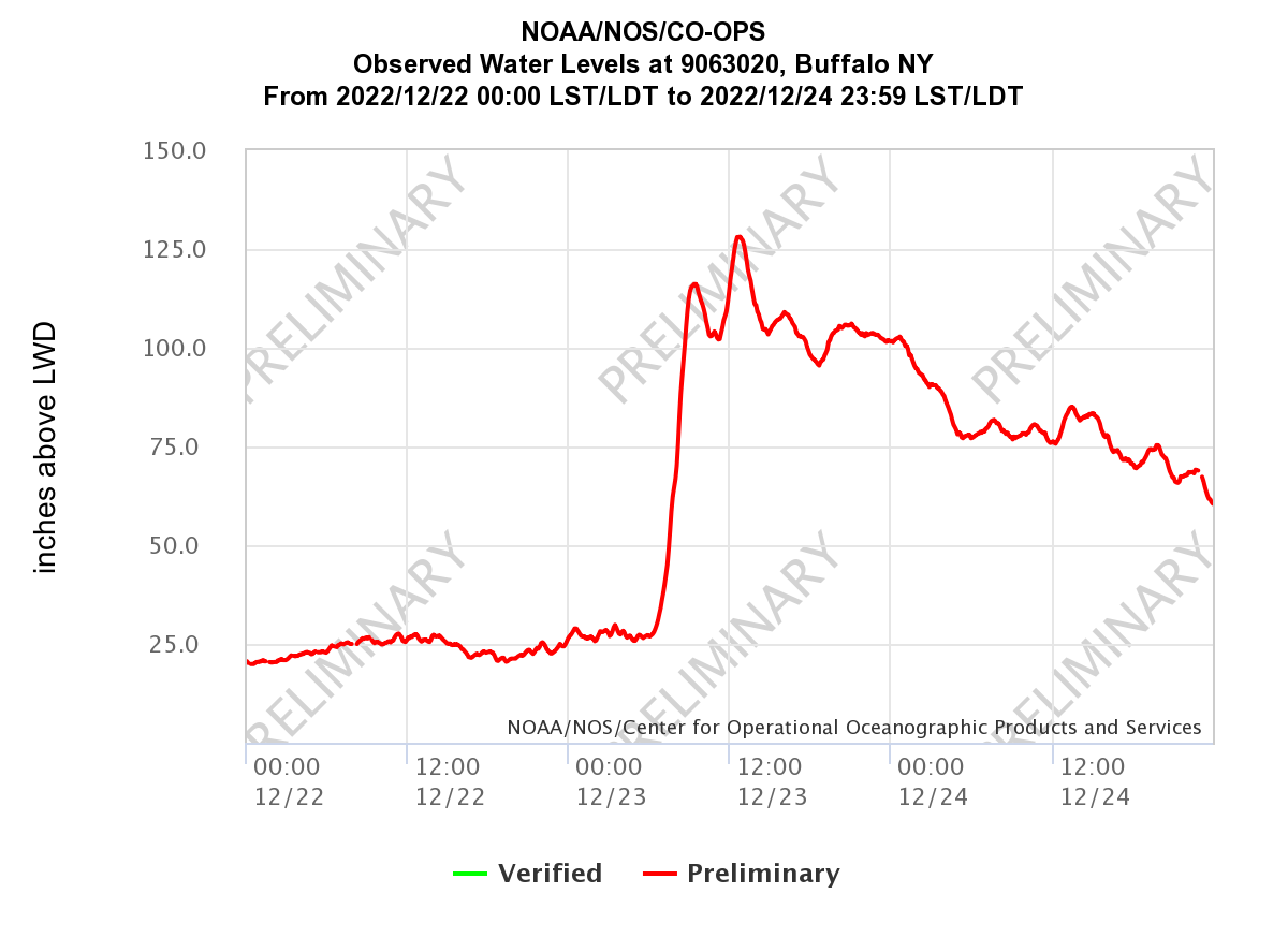 Buffalo water level graph