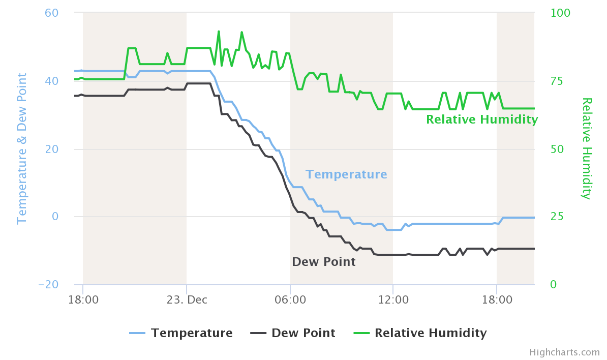 Temperature change analysis