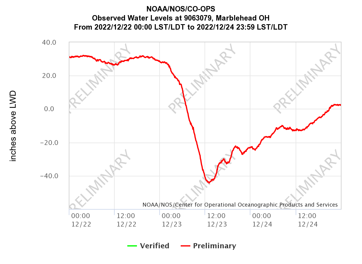 marblehead water level graph