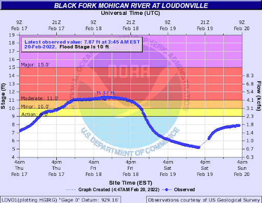 Hydrograph