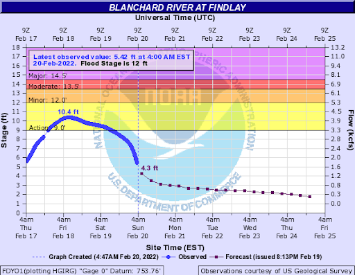 Hydrograph