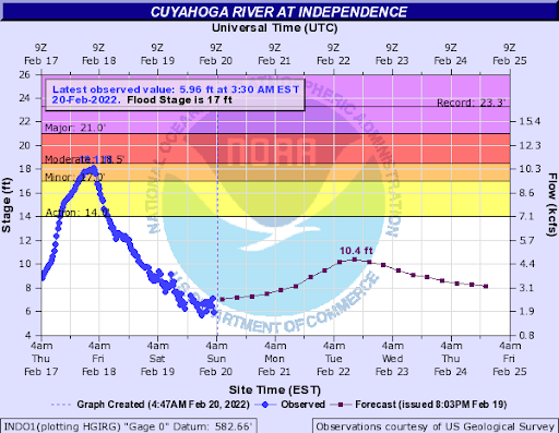 Hydrograph