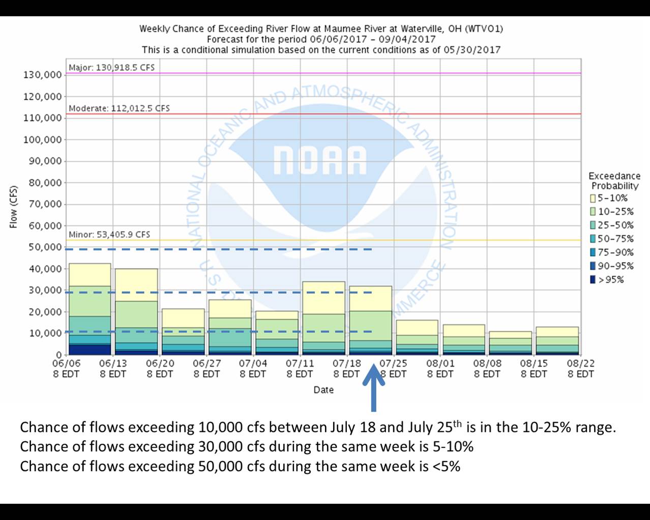 Weekly chance of flow exceedance at Waterville Ohio