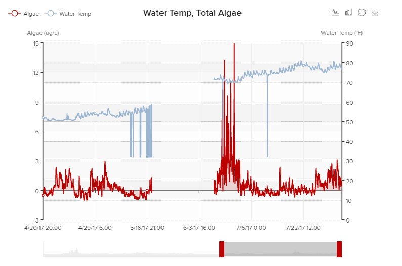 Ohio Sea Grant Stone Lab Water Quality 