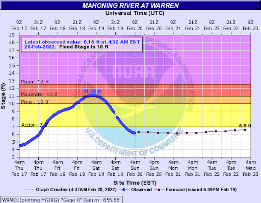 Hydrograph