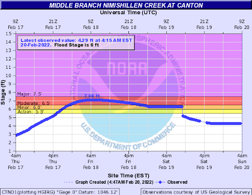 Hydrograph