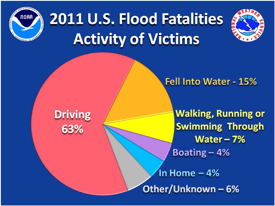2011 U.S. Flood Fatality Statistics