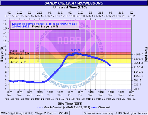 Hydrograph