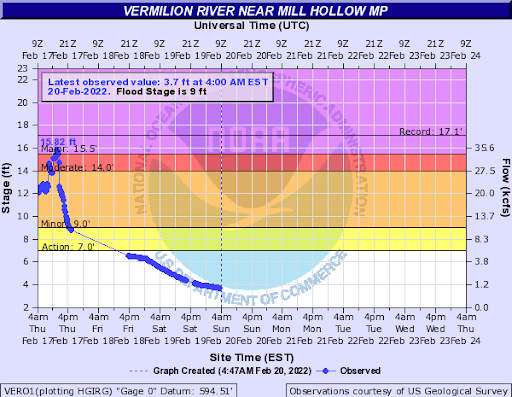 Hydrograph