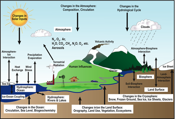 Systematic view of the components of the earth’s global weather and climate system which involves mutual interactions between components of the atmosphere, hydrosphere, lithosphere and biosphere. Figure from IPCC WGI AR4 Chapter 1.