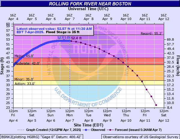 Hydrograph