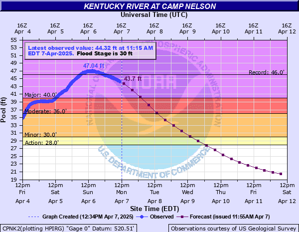 Hydrograph