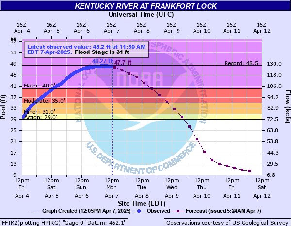Hydrograph