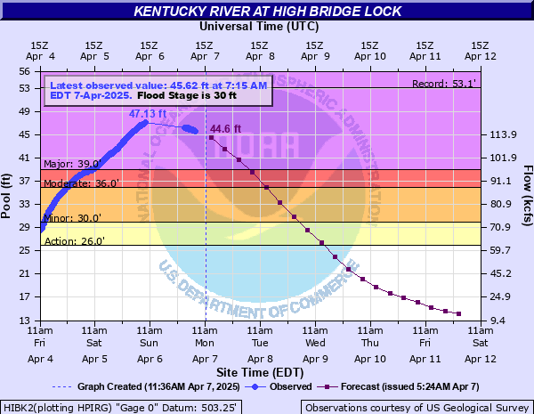 Hydrograph