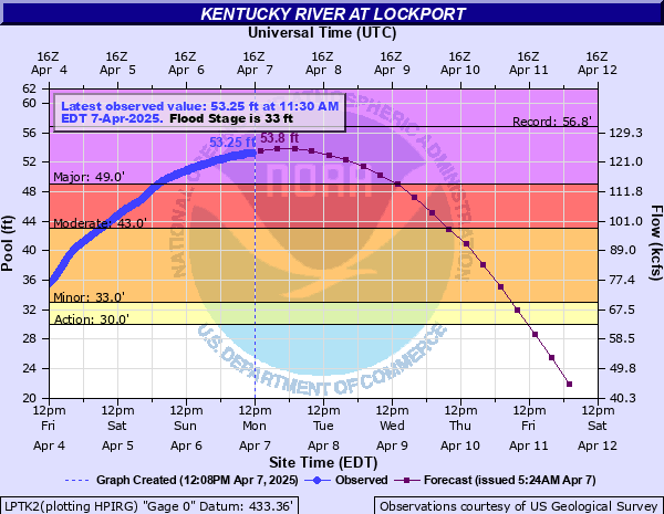 Hydrograph