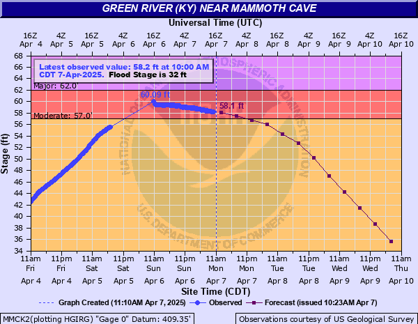 Hydrograph