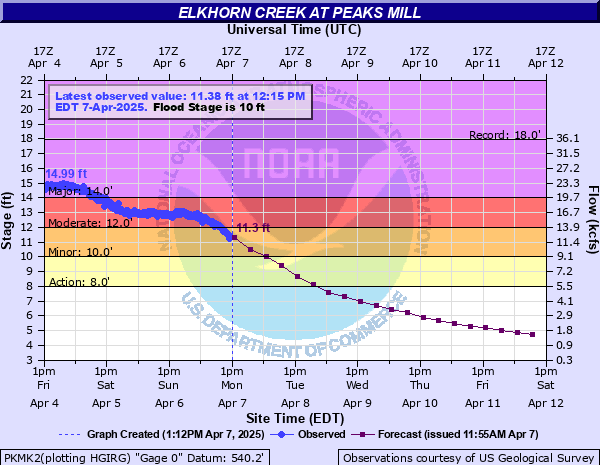 Hydrograph