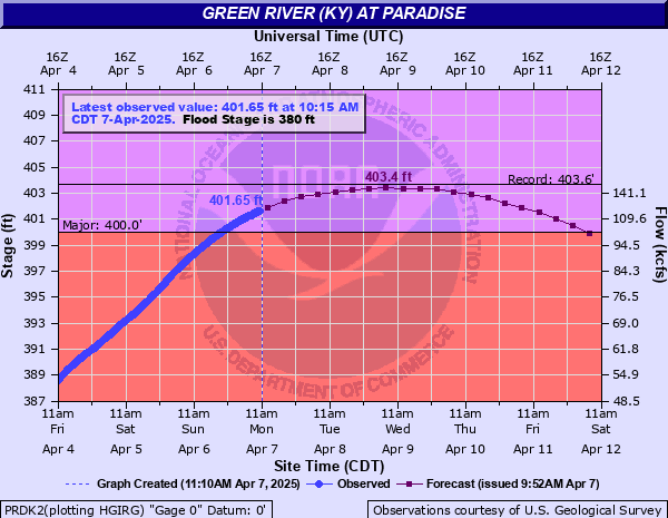 Hydrograph